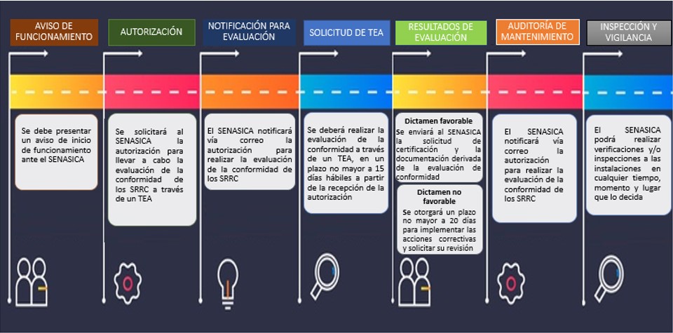 Proceso de evaluación SRRC