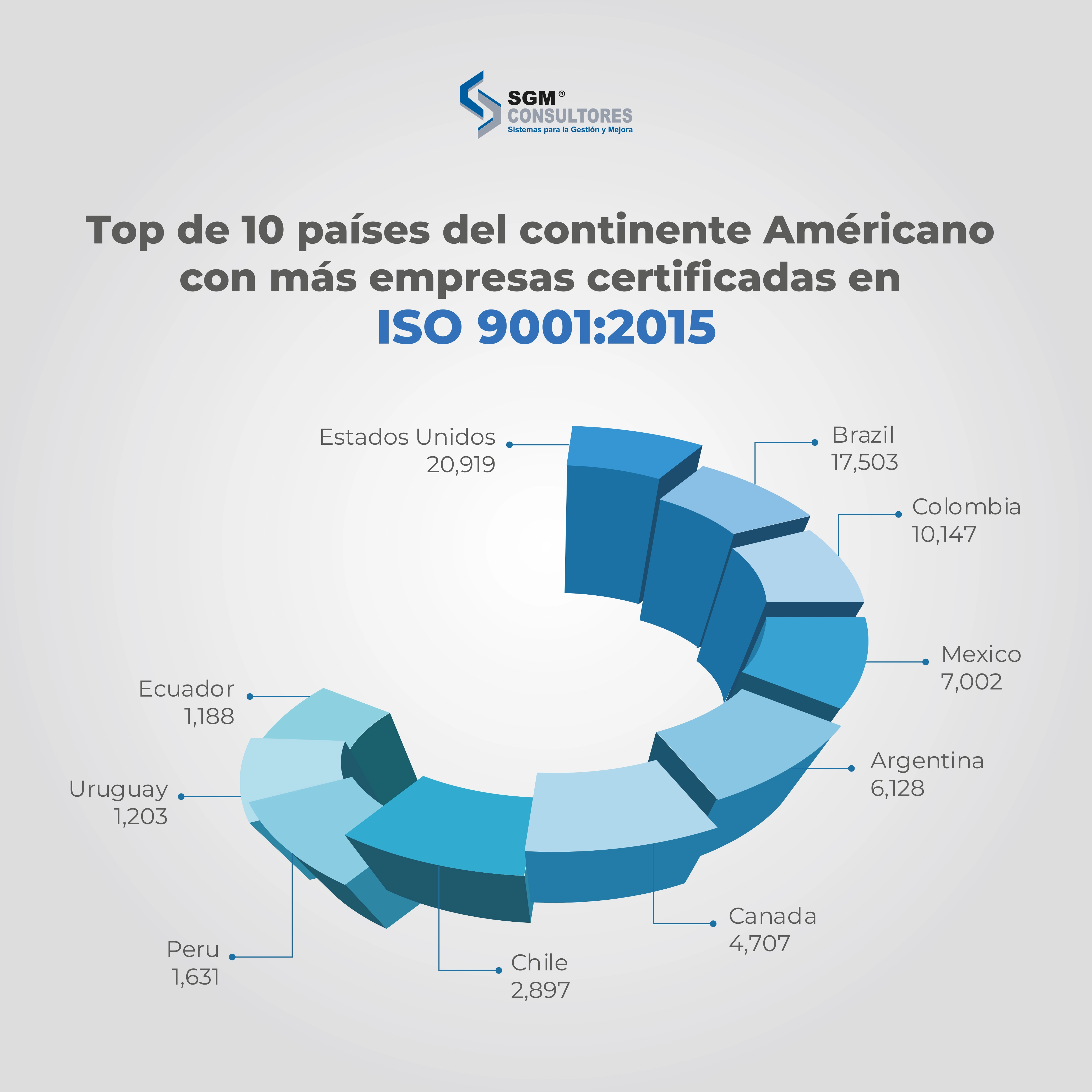 México en el Top de países en América con empresas certificadas en ISO 9001