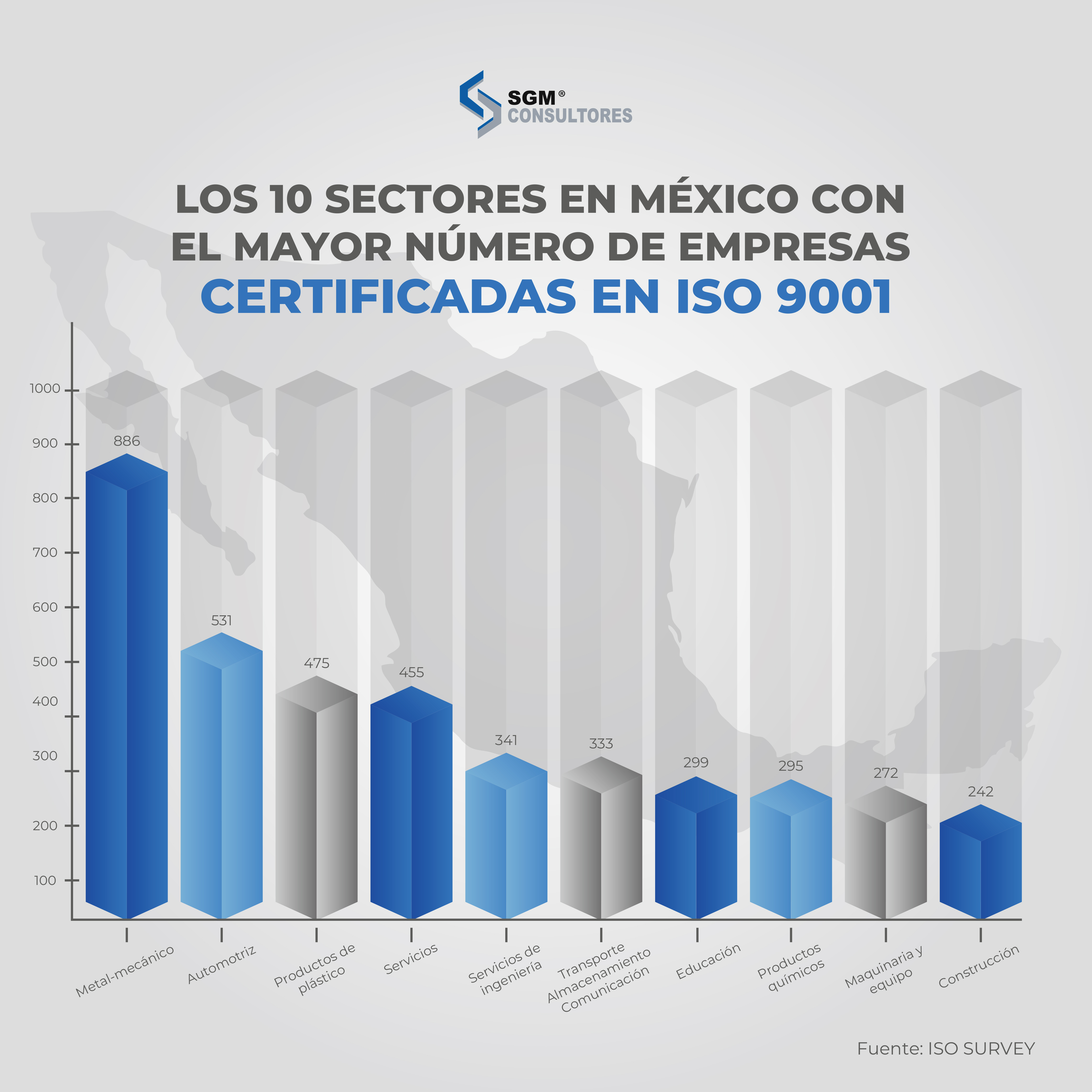 Sectores en México con mayor número de empresas certificadas en ISO 9001 